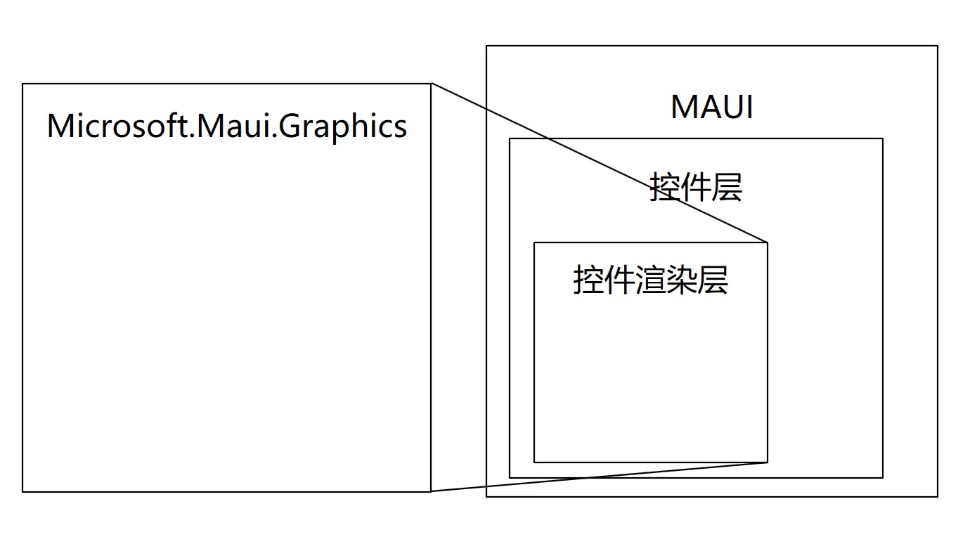 WPF 使用 MAUI 的自绘制逻辑